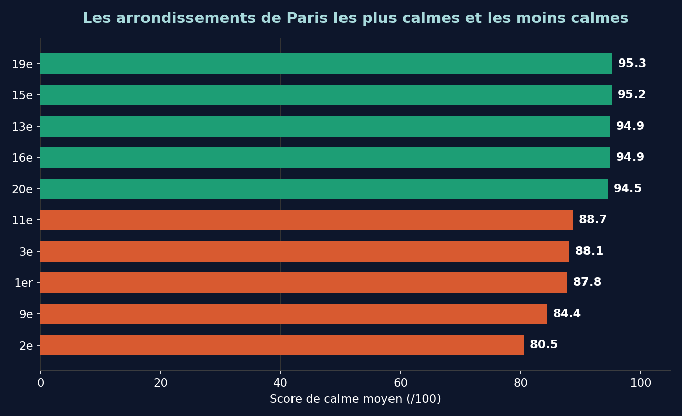 Classement des arrondissements de Paris les plus calmes et les moins calmes