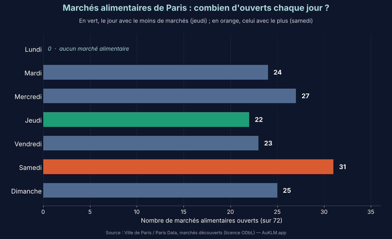 Nombre de marchés alimentaires ouverts à Paris chaque jour de la semaine : aucun le lundi, 22 le jeudi, 31 le samedi